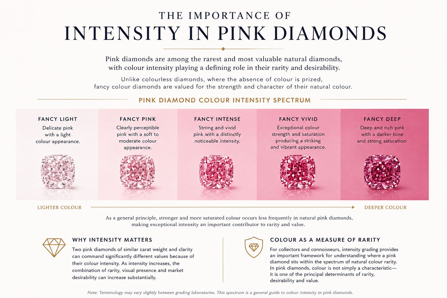 Infographic, The Importance of Intensity in Pink Diamonds: five pink diamonds graded Fancy Light, Fancy Pink, Fancy Intense, Fancy Vivid and Fancy Deep, running from lighter to deeper colour, with the note that stronger, more saturated colour occurs less often in natural pink diamonds