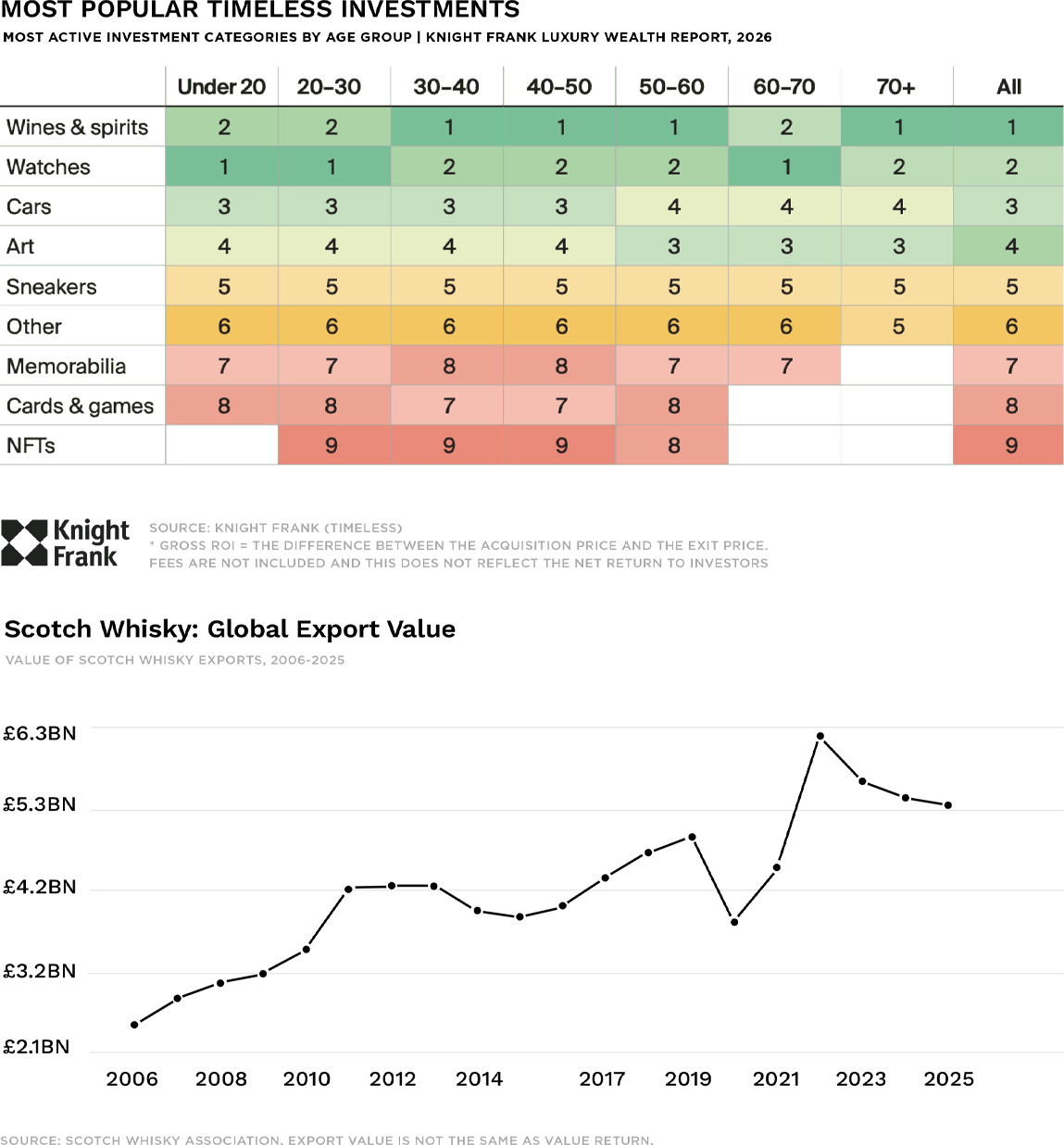 Whisky investment graphs